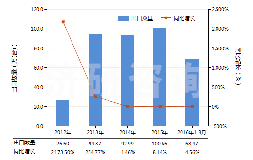 2012-2016年8月中國(guó)冷藏或冷凍箱用壓縮機(jī)（0.4kw＜電動(dòng)機(jī)額定功率≤5kw）(HS84143012)出口量及增速統(tǒng)計(jì)